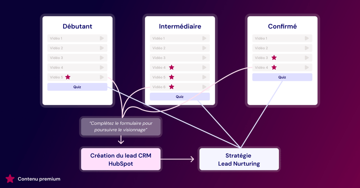 Visuel du process de création de leads via l'académie vidéos