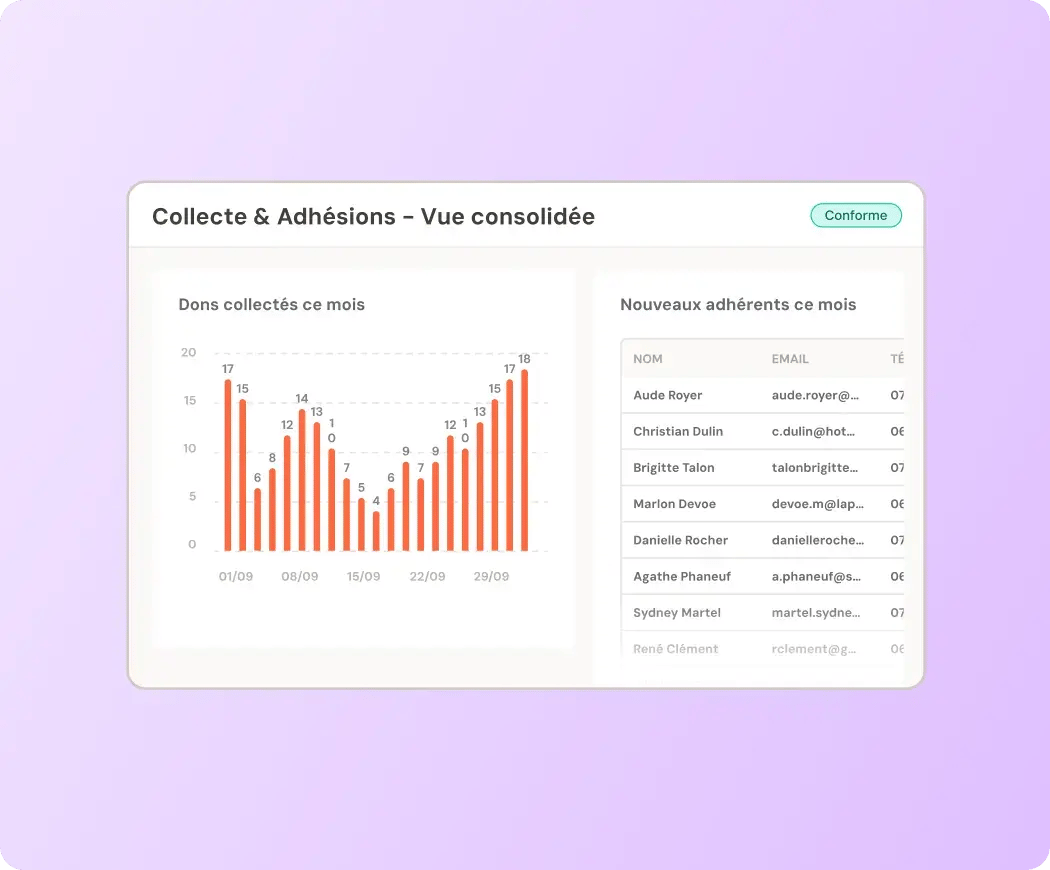 Tableau de bord regroupant les collectes et les adhésions dans HubSpot