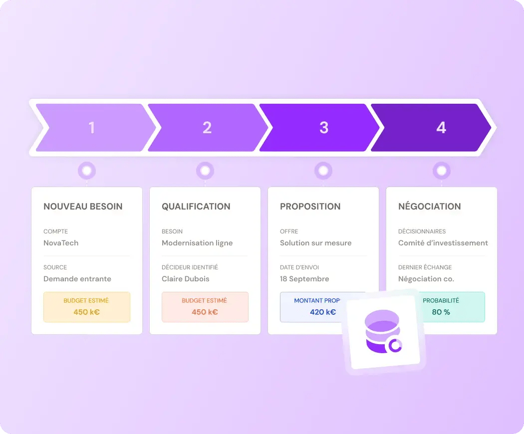 Les quatre étapes du cycle de vente dans HubSpot : nouveau besoin, qualification, proposition et négociation