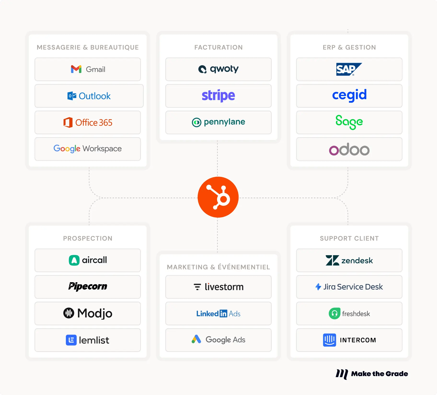 Écosystème des intégrations HubSpot avec Gmail, Outlook, Stripe, SAP, Salesforce et des outils marketing et support