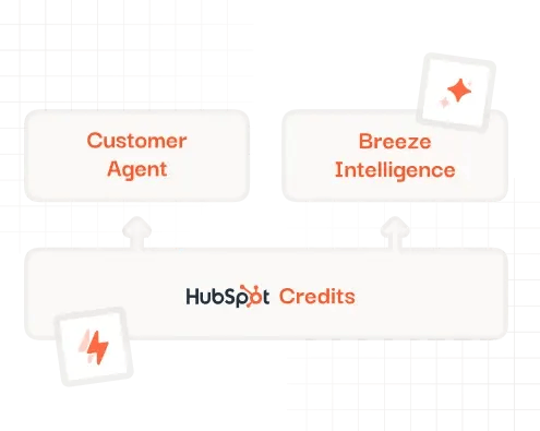 Un schéma qui représente le fonctionnement des crédits dans HubSpot.