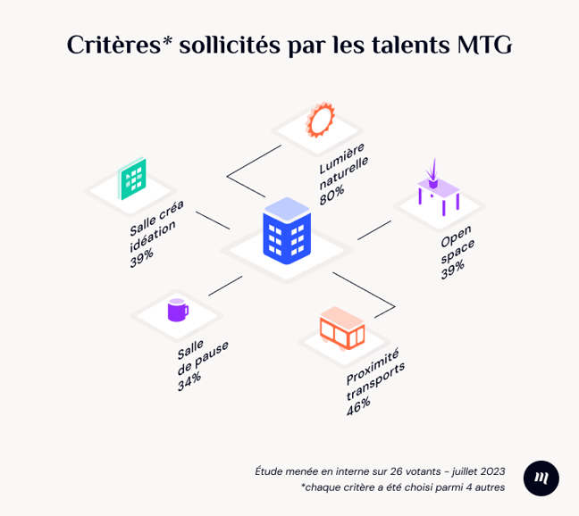 Infographie critères bureaux
