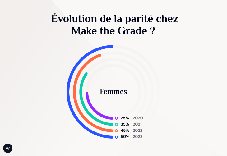 graphique représentant l'évolution de la parité chez Make the grade