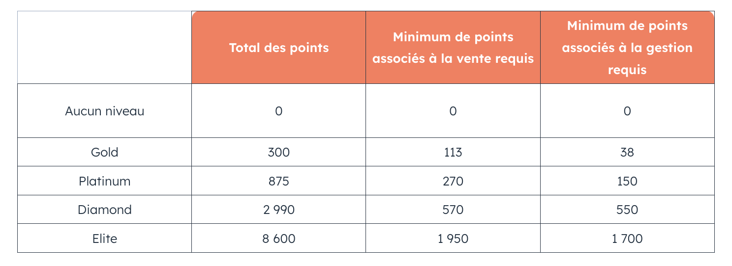 Barème de points HubSpot par Tier
