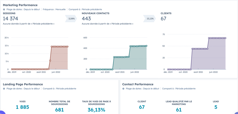Capture d'écran d'un tableau de bord sur HubSpot
