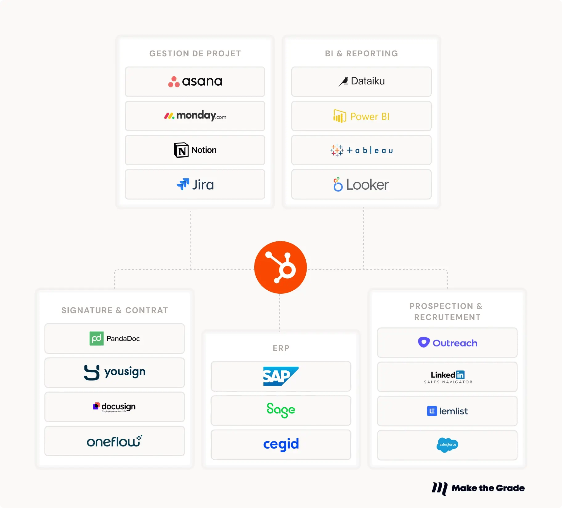 Logo HubSpot au centre, et logos de plusieurs outils qui gravitent autour (Yousign, Outreach,...)