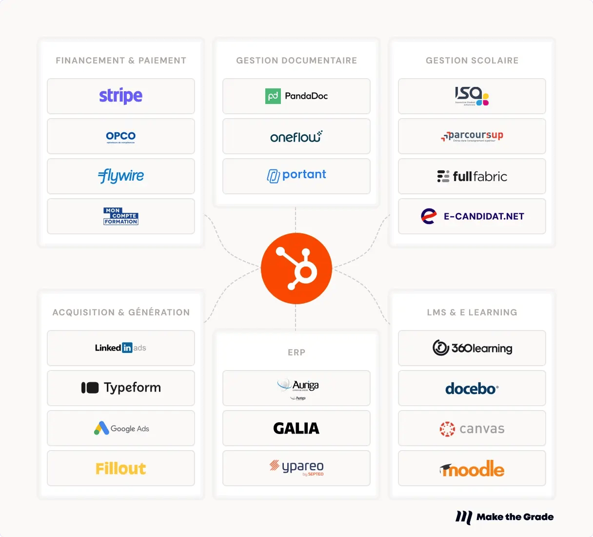 Le logo HubSpot au milieu avec les différents outils de l'éducation connectés