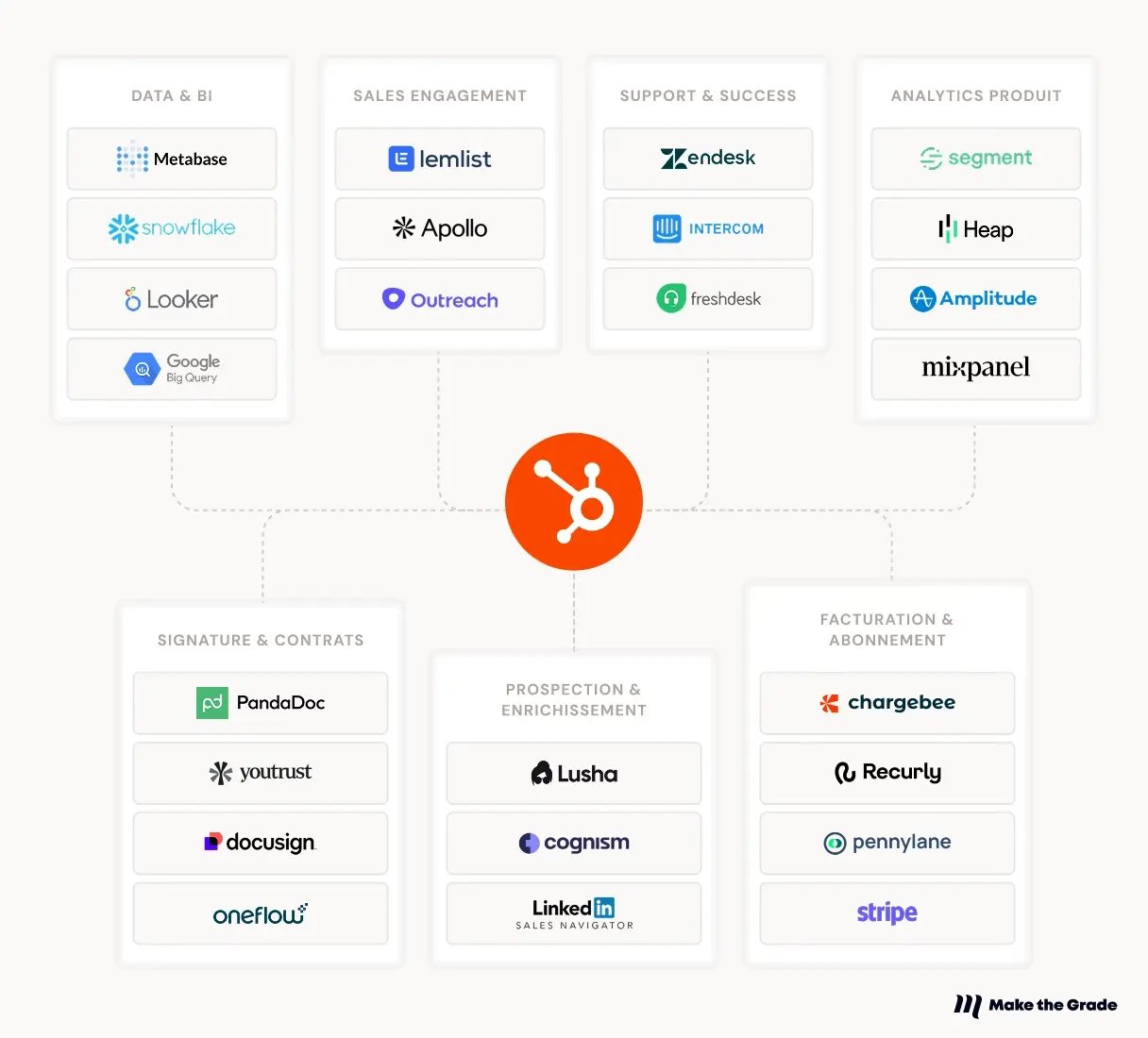 Le logo HubSpot au centre avec les différents outils SaaS reliés à l'outil.