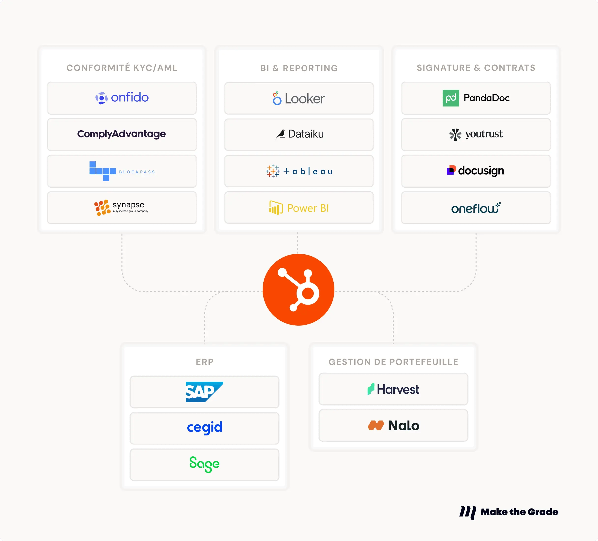 Le logo HubSpot est au centre de l'image et les logos d'autres outils gravitent autour et sont reliés à HubSpot par un circuit.