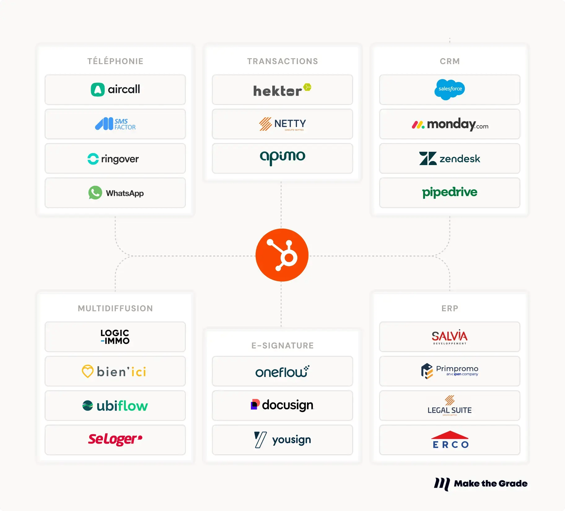Le logo HubSpot au centre, connecté aux ERP, logiciels et portails du secteur immobilier