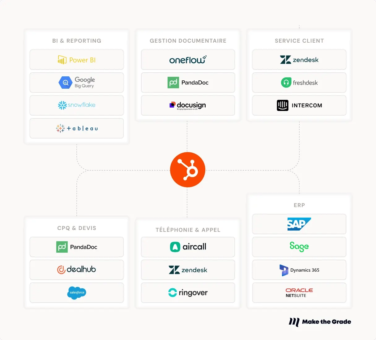Le logo HubSpot au centre de l'image. Les différents outils de l'écosystème gravitent autour et sont reliés à HubSpot par un circuit.