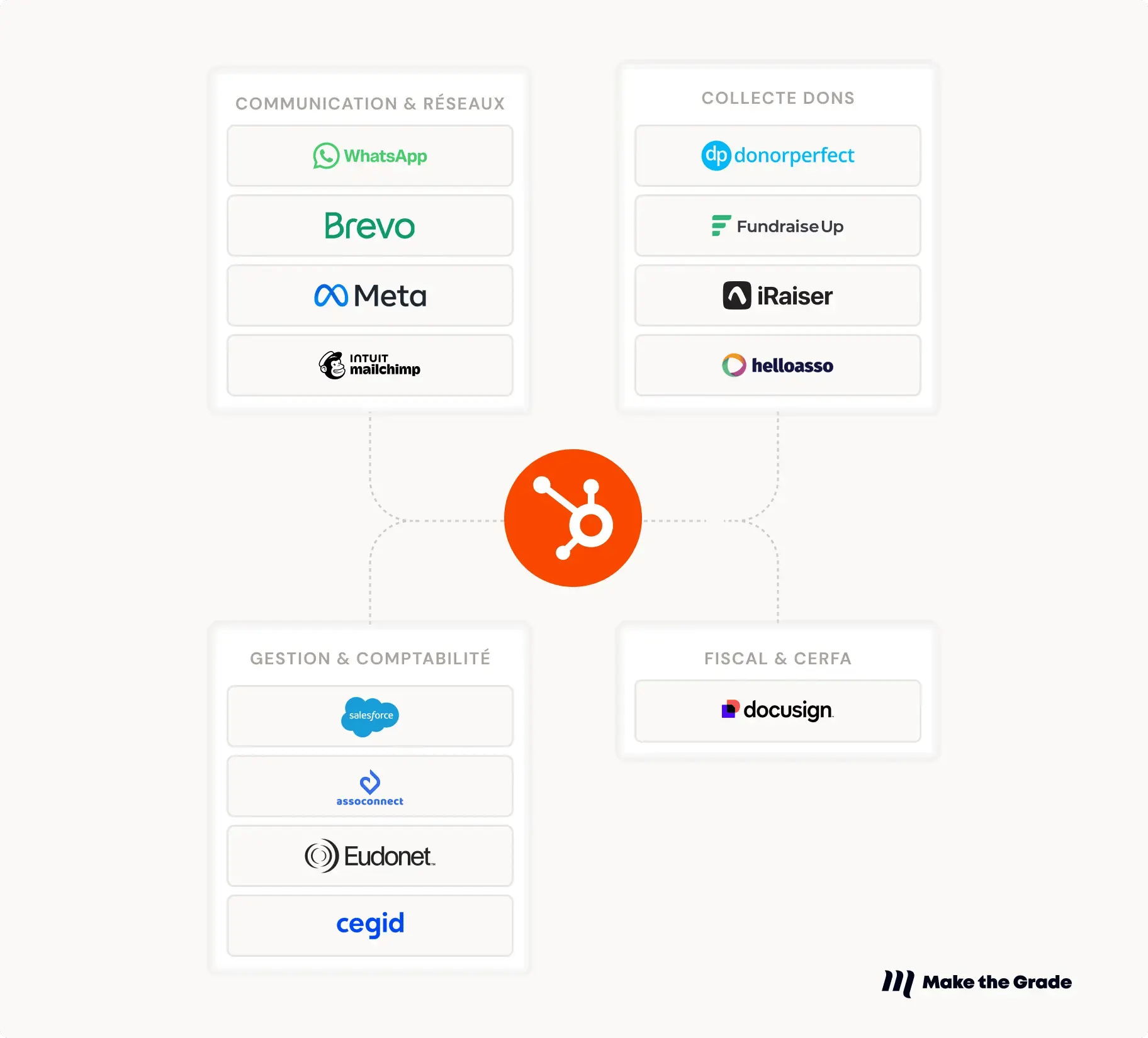 Le logo HubSpot au centre, connecté aux outils de collecte, de vie associative et de comptabilité du secteur associatif