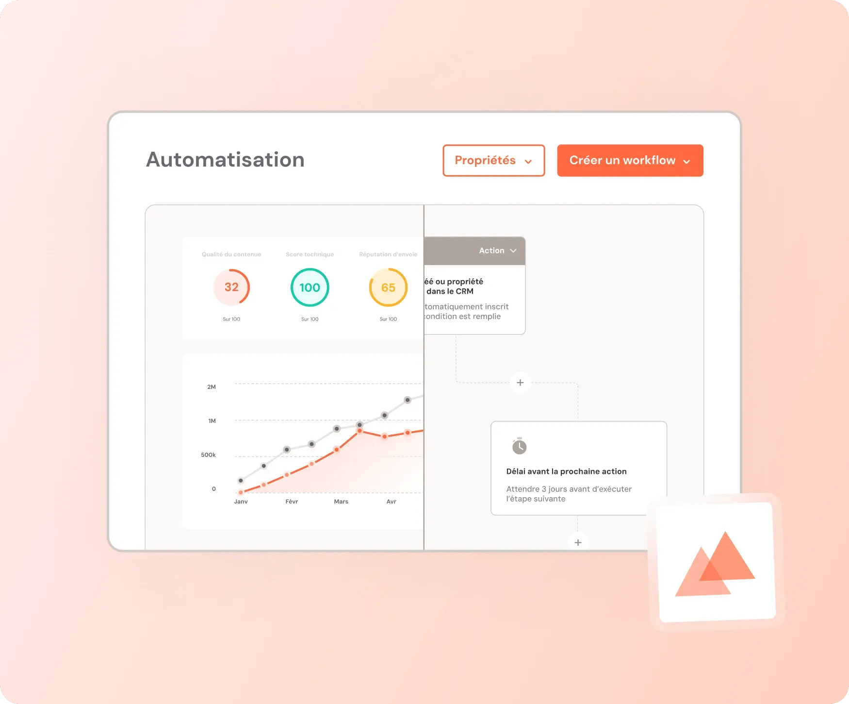 Dashboard Marketing Automation