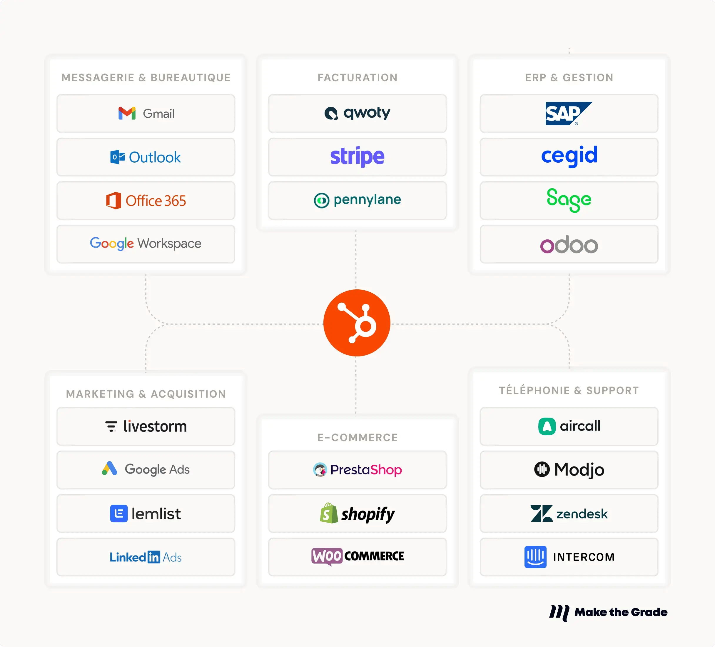 Ecosystème migrer sur HubSpot