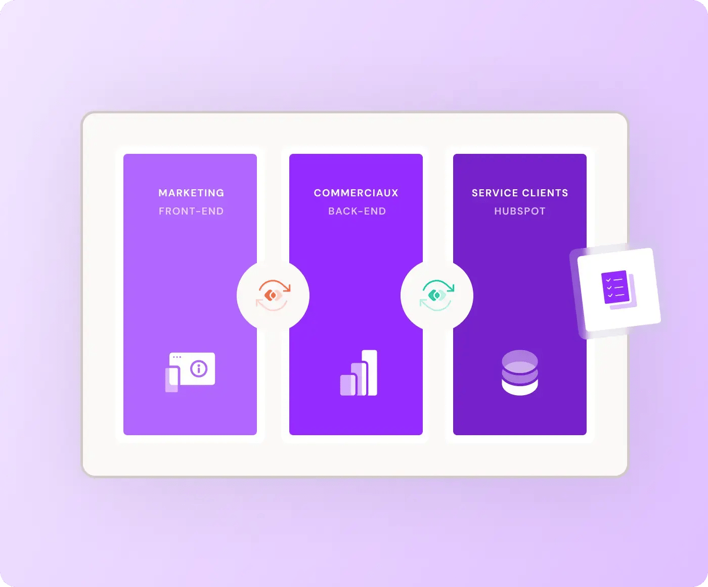 Synchronisation Marketing, Commerciaux et Service Clients
