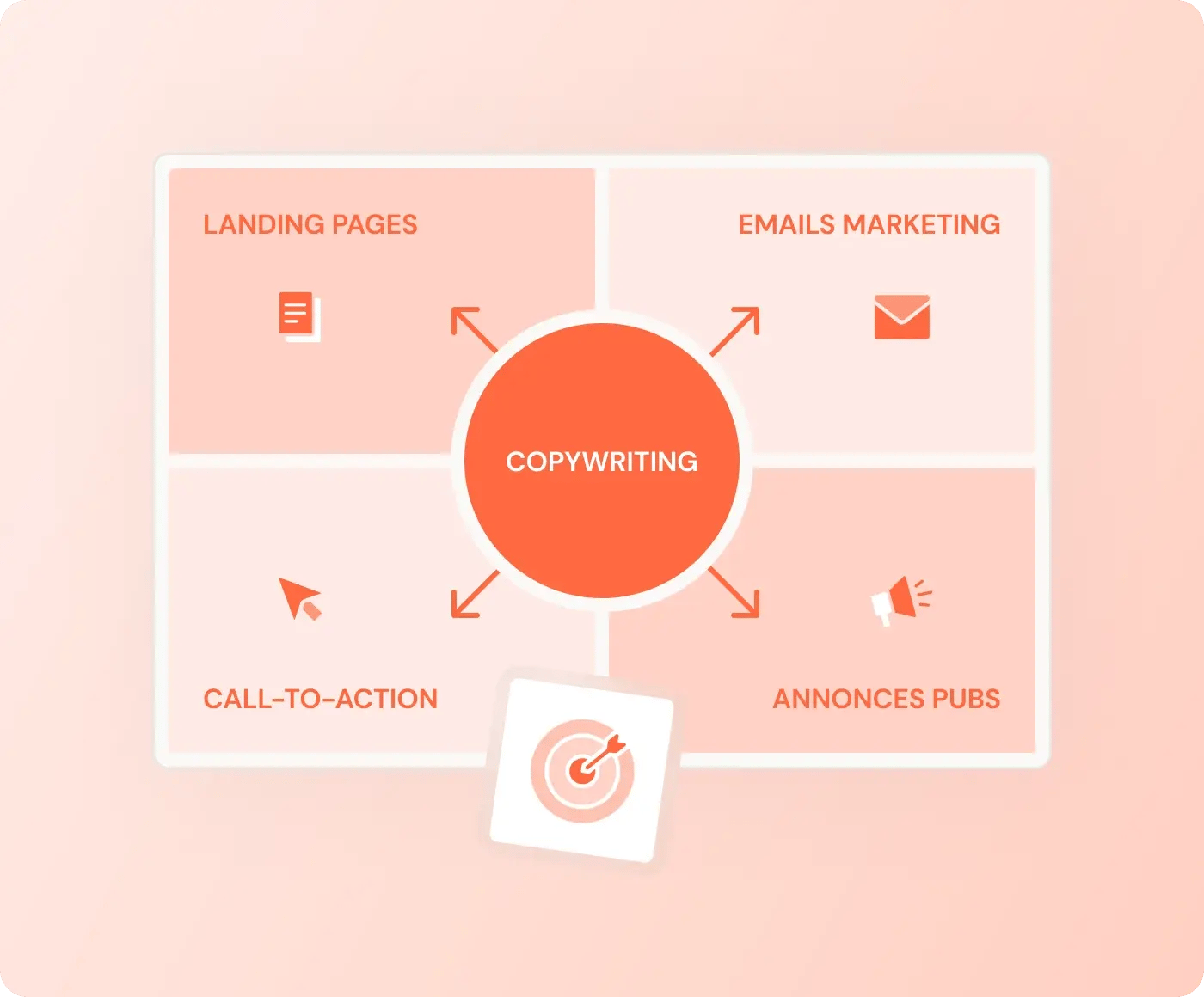 Visuel qui montre que le copywriting est multi-canal