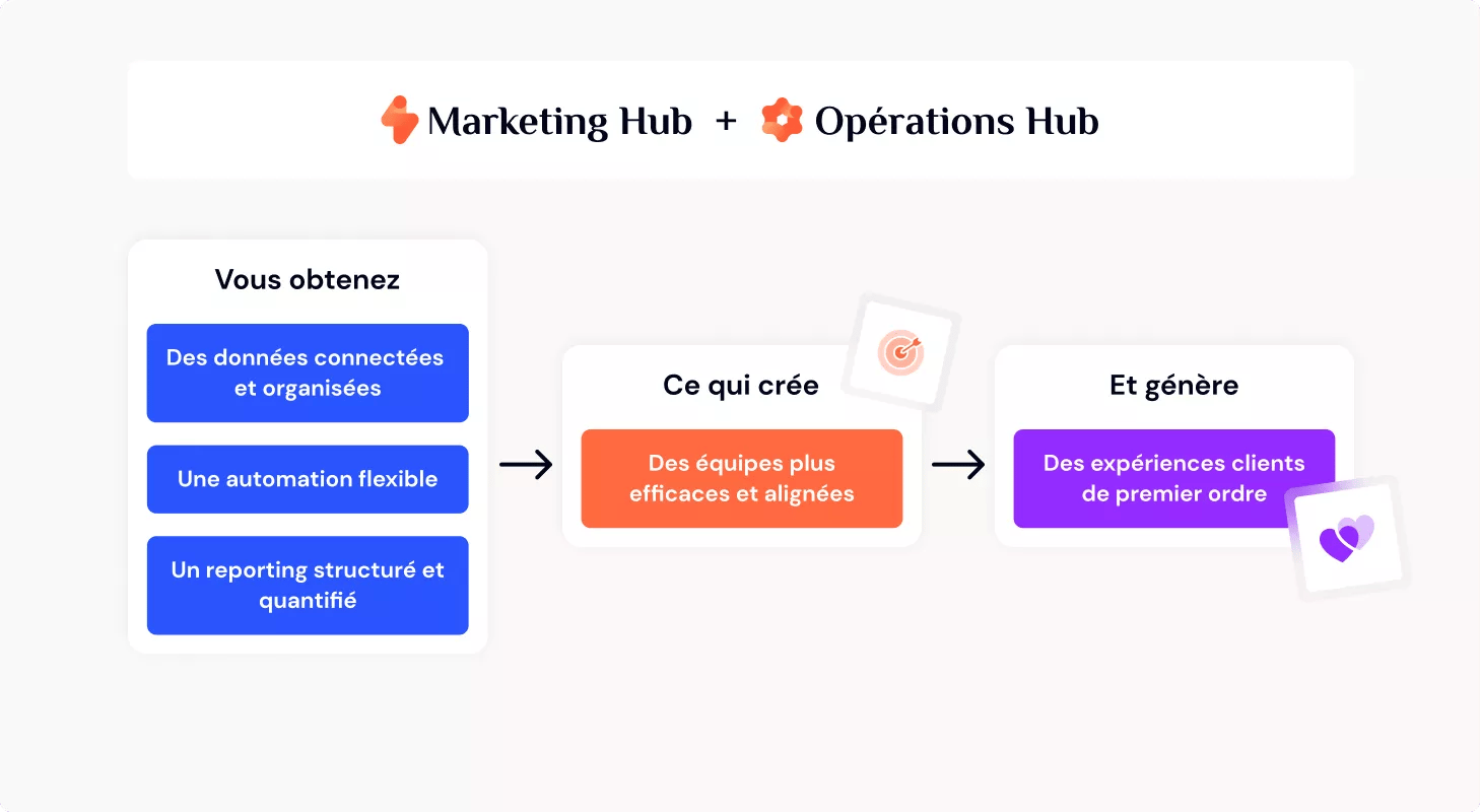 Explication du hub opérations