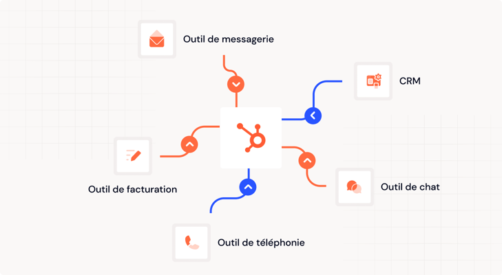 Schéma qui montre la centralisation des différents outils