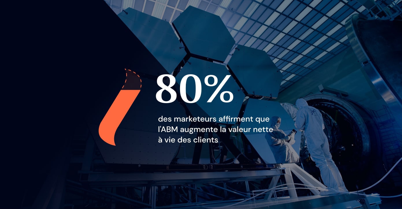 Jauge qui représente 80% des marketeurs affirment que l'ABM augmente la valeur nette à vie des clients