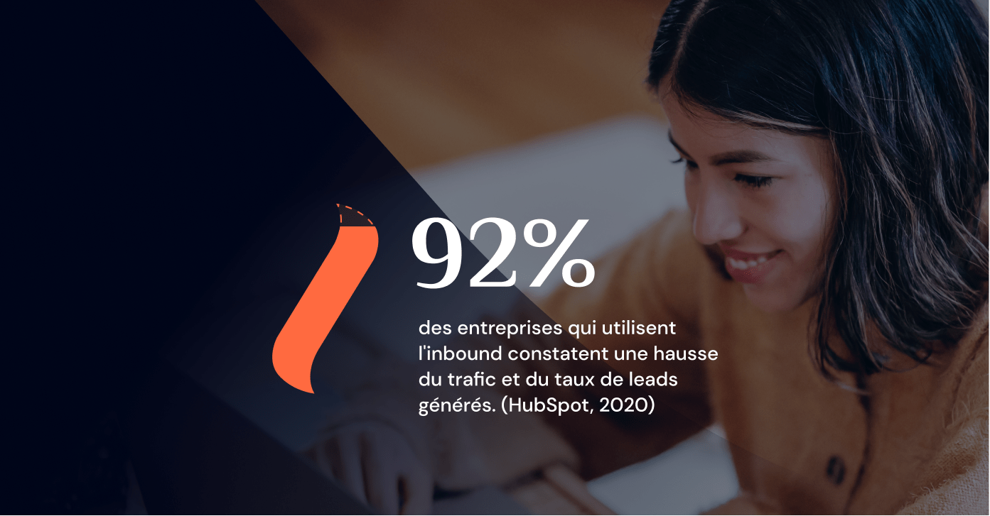 Les entreprises qui utilisent l'inbound marketing constatent une hausse de leur trafic.