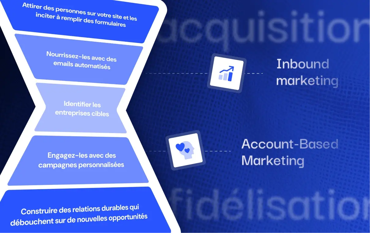 Article de blog pour lancer sa stratégie ABM