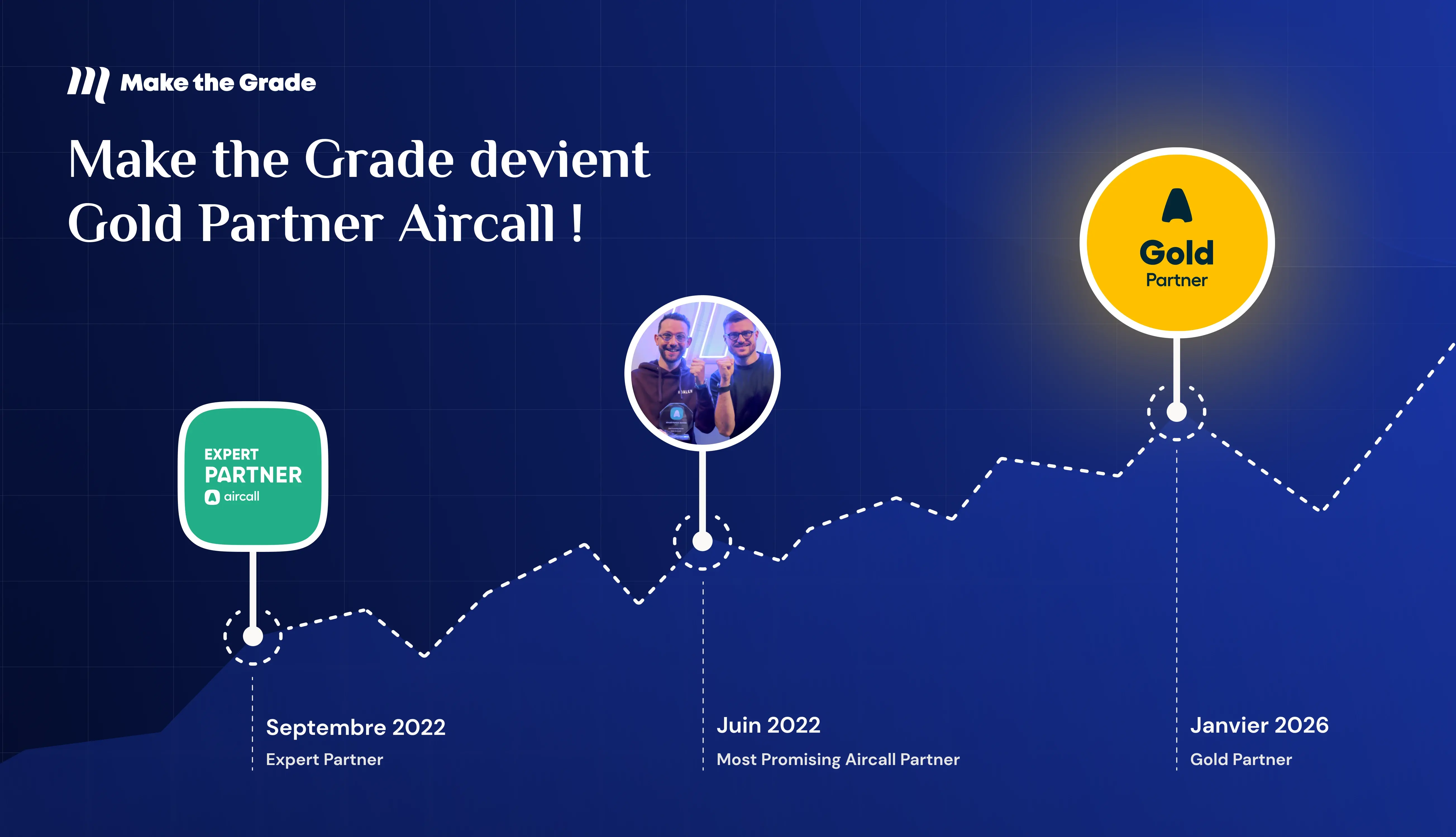 Make the Grade obtient le statut Gold Partner Aircall pour son expertise en intégration Aircall HubSpot