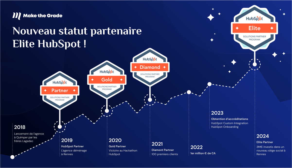 Fresque reprenant les dates importantes pour l'agence Make the Grade, jusqu'à atteindre Elite